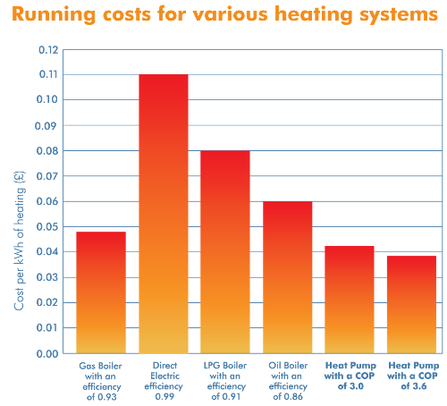 Heat Pump Costs