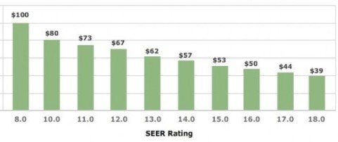 Heat pump Ratings